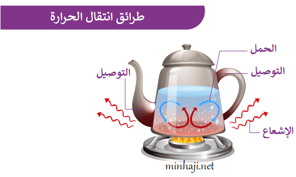 طرائق انتقال الحرارة